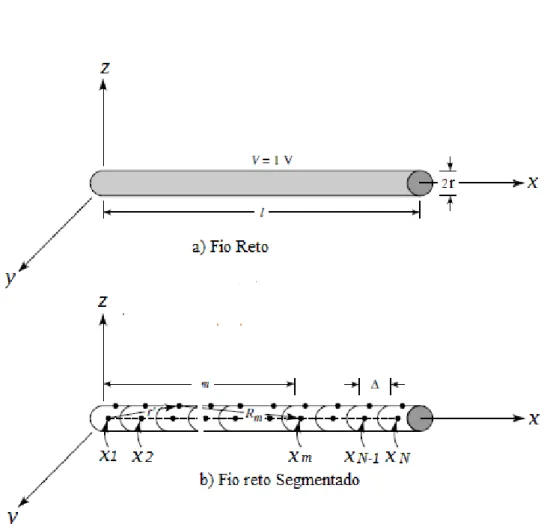 Figura 2.4 Segmentação do dipolo e sua corrente equivalen, [1].