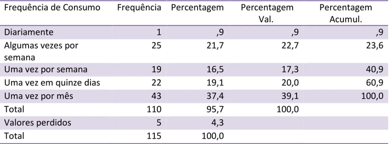 Tabela 5 – Análise univariante dos dados: Frequência de Consumo 