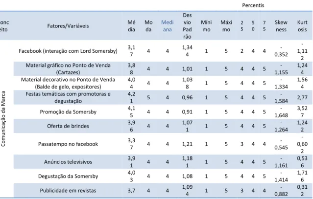 Tabela 8 – Análise univariante dos dados: Comunicação da Marca  Percentis  Conc eito  Fatores/Variáveis  Mé dia  Mo da  Mediana  Des vio Pad rão  Mínimo  Máximo  2 5  5 0  7 5  Skewness  Kurt osis  Comunicação da Marca