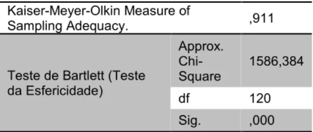 Tabela 15 – Teste de KMO e Bartlett  Kaiser-Meyer-Olkin Measure of 