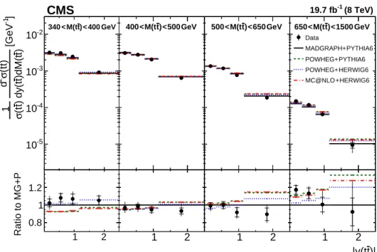 Figure 4: Comparison of the measured normalized tt double-differential cross section as a func- func-tion of | y ( tt )| in different of M ( tt ) ranges to MC predictions