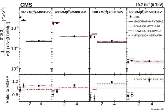Figure 5: Comparison of the measured normalized tt double-differential cross section as a func- func-tion of ∆η ( t, t ) in different M ( tt ) ranges to MC predictions