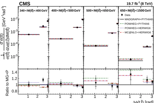 Figure 7: Comparison of the measured normalized tt double-differential cross section as a func- func-tion of ∆ φ ( t, t ) in different M ( tt ) ranges to MC predictions