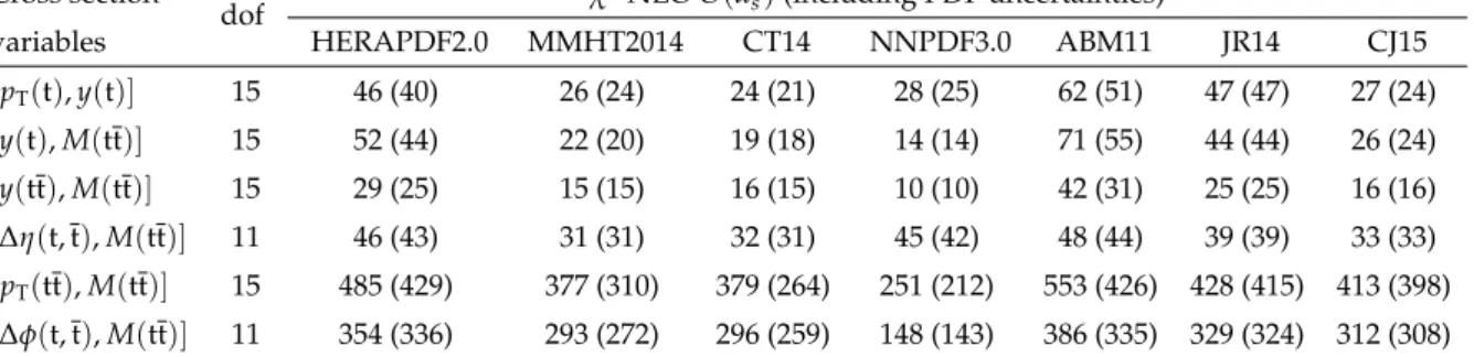 Table 2: The χ 2 values and dof of the double-differential normalized tt cross sections with respect to NLO O ( α 3 s ) theoretical calculations [18] using different PDF sets