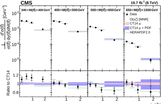 Figure 10: Comparison of the measured normalized tt double-differential cross section as a function of | y ( tt )| in different M ( tt ) ranges to NLO O ( α 3 s ) predictions