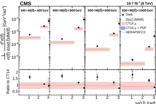 Figure 13: Comparison of the measured normalized tt double-differential cross section as a function of ∆ φ ( t, t ) in different M ( tt ) ranges to NLO O ( α 3 s ) predictions