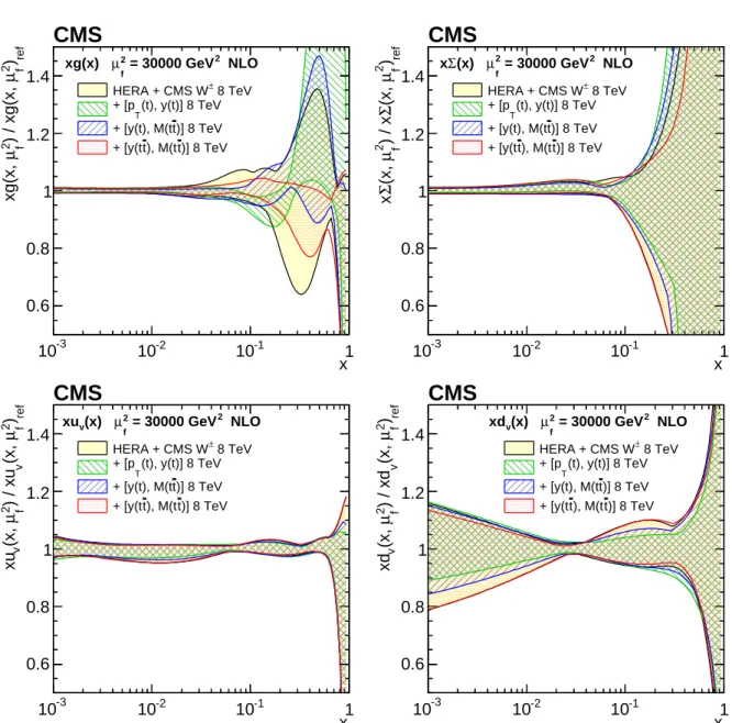 Figure 14: The gluon (upper left), sea quark (upper right), u valence quark (lower left), and d valence quark (lower right) PDFs at µ 2 f = 30 000 GeV 2 , as obtained in all variants of the PDF fit, normalized to the results from the fit using the HERA DIS