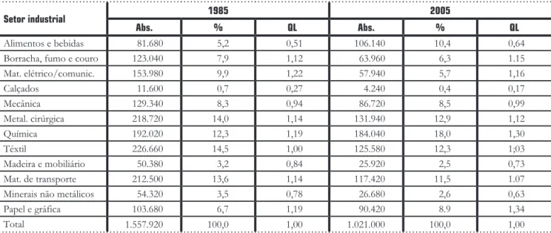 Tabela  3 _ Distribuição dos ocupados e  QL s na  RMSP  por setor industrial ( 1985  e  2005 )