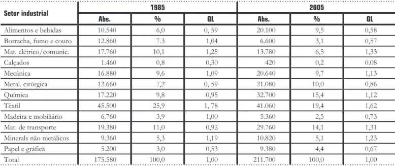 Tabela  5 _ Distribuição dos ocupados e  QL s na  RMC am por setor industrial ( 1985  e  2005 )