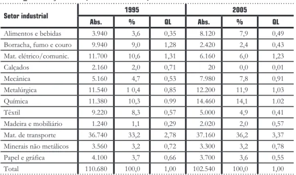 Tabela  9 _ Distribuição dos ocupados e  QL s na  RASJC  por setor industrial ( 1985  e  2005 )