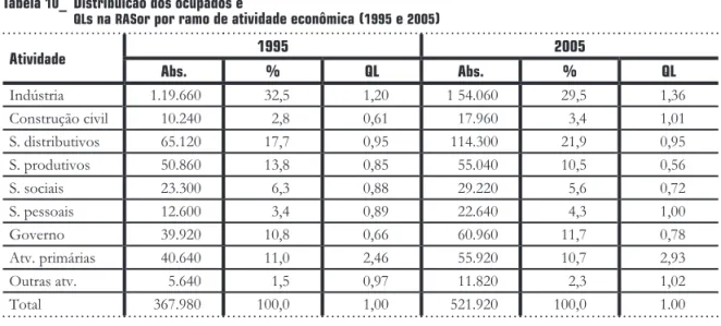 Tabela  11 _ Distribuicäo dos ocupados e  QL s na  RAS or por setor industrial ( 1985  e  2005 )