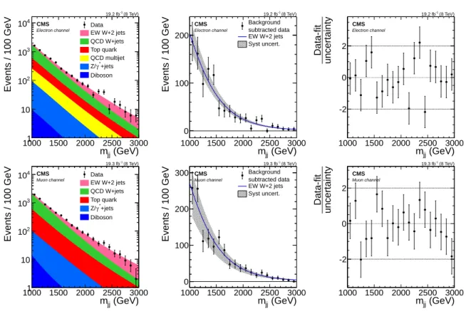 Figure 5: Distribution of the two-jet invariant mass m jj for electron (upper) and muon (lower) channels