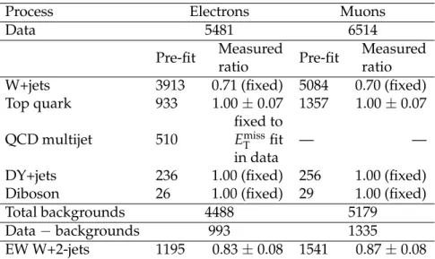Table 2: The expected event yields and the ratio of the measured and expected yields extracted from the maximum-likelihood fit to data.