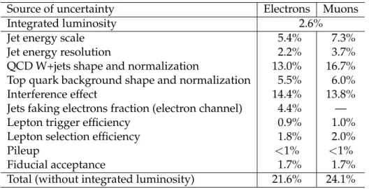 Table 3: Sources of systematic uncertainties and the magnitude of their effect on the fiducial cross section.