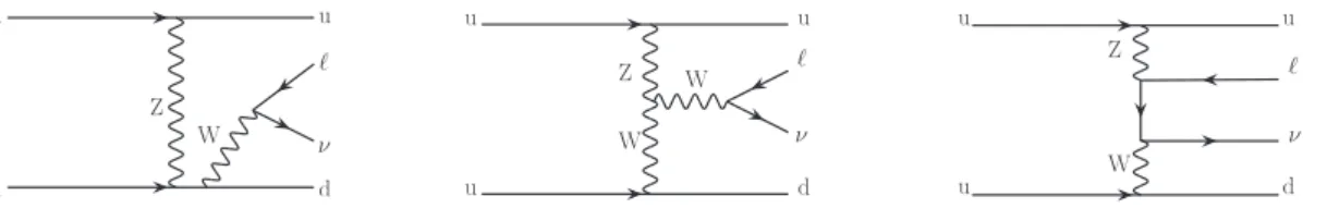 Figure 1: Representative diagrams for EW ` νjj productions at the LHC: (left) bremsstrahlung, (center) VBF, and (right) multiperipheral processes.