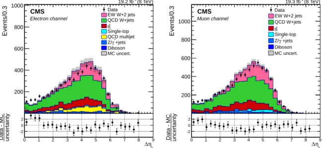 Figure 4: Comparison of the distributions of ∆η between the two leading jets between data and simulation for the electron (left) and muon (right) channels with m jj > 1000 GeV.