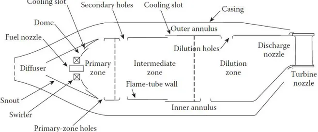 Figure 2  – Illustration of basic structures in the design of a turbomachinery combustor