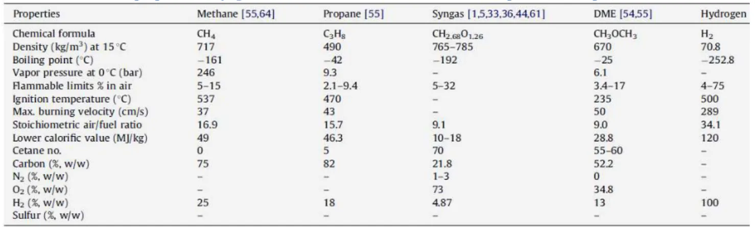 Table 2  – Combustion properties of Syngas in relation to other conventional fuels (adapted from (Gupta, et al., 2010))
