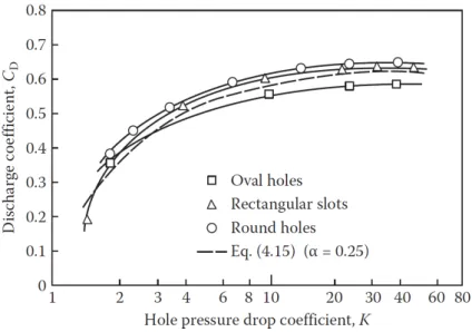 Figure 9 – Variation of discharge coefficient wit hole pressure drop coefficient