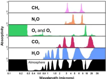 Figure 13  – Absorptivity spectrum of gases, showing the narrow strips of absorption (Sciences, 2014)