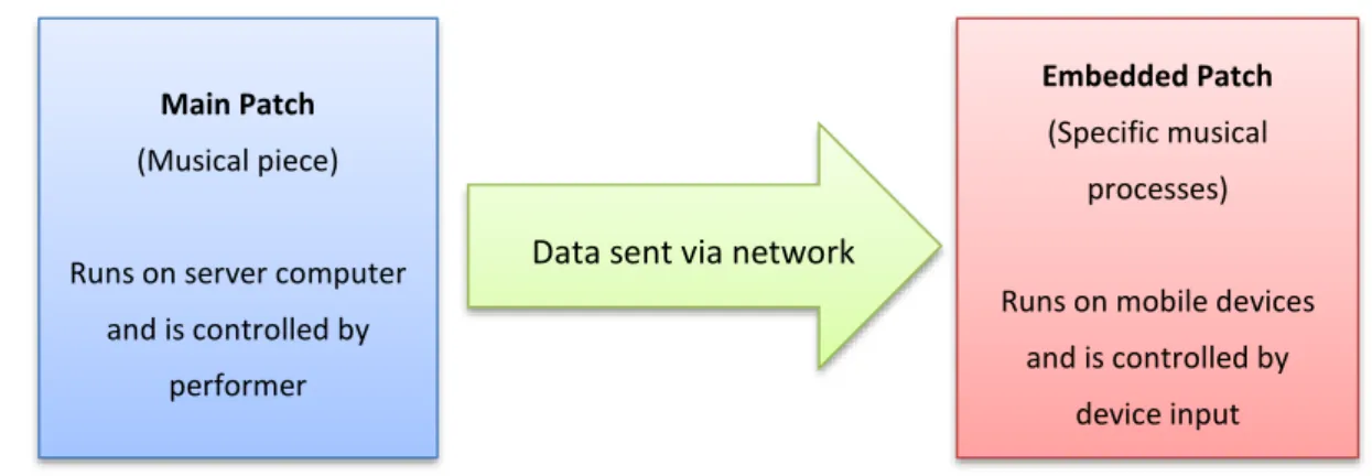 Figure 7 – Pure Data patch contexts 