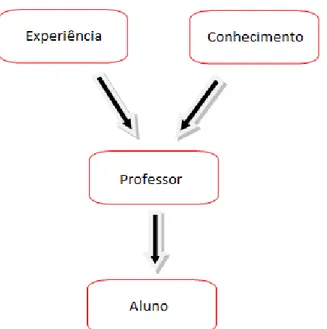 Figura 09 – Modelo Unidirecional de Comunica•€o entre Professor e Aluno.