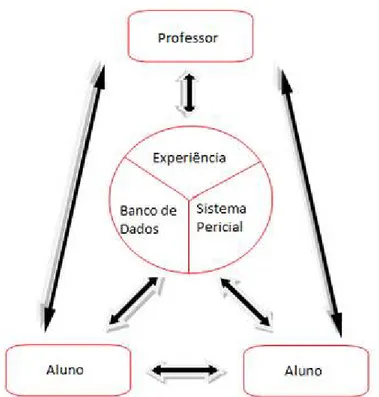 Figura 11 – Comunica•€o Multidirecional entre Professor e Alunos.