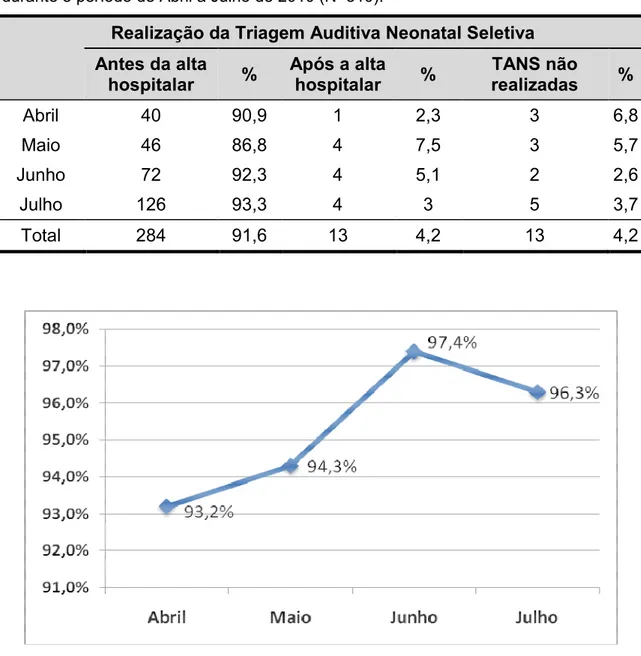TABELA 8 J Distribuição quanto à realização da triagem auditiva neonatal seletiva durante o período de Abril a Julho de 2010 (N=310).