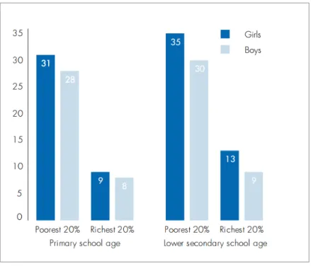 Gráfico  4  -  Crianças  em  idade  escolar  fora  da  escola,  por  riqueza  das  famílias  e  sexo,  63  países,  2005-2011 (em %) 