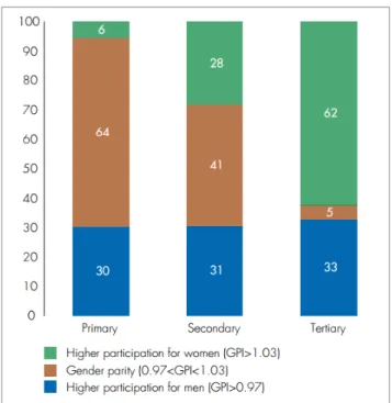 Gráfico 6 - Distribuição dos países 4  por paridade de gênero no ensino primário, secundário e terciário  em 2011 (%)  