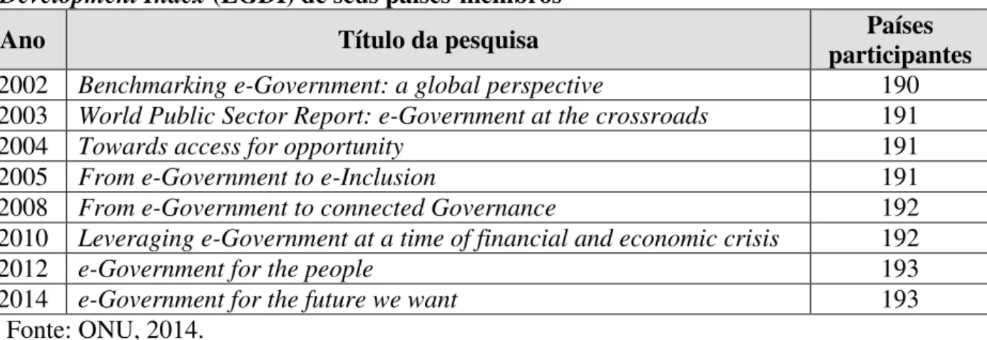 Tabela  1  –  Pesquisas  da  Organização  das  Nações  Unidas  sobre  o  e-Government  Development Index (EGDI) de seus países-membros 