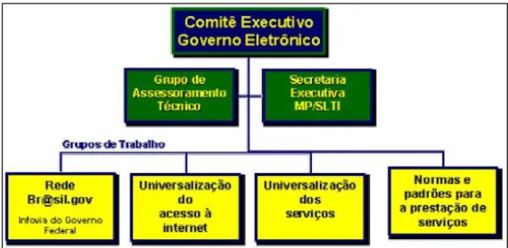 Figura  14  –  Organograma  do  Comitê  Executivo  do  Governo  Eletrônico.  Fonte:  Bruno,  2004, p