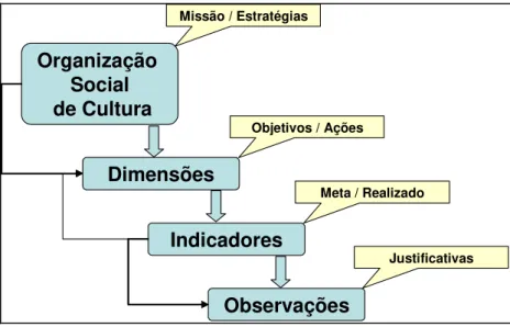 Figura 1 – Estrutura de apresentação dos resultados das Organizações Sociais de  Cultura  Indicadores ObservaçõesDimensõesOrganização Socialde Cultura Meta / RealizadoObjetivos / Ações JustificativasMissão / Estratégias