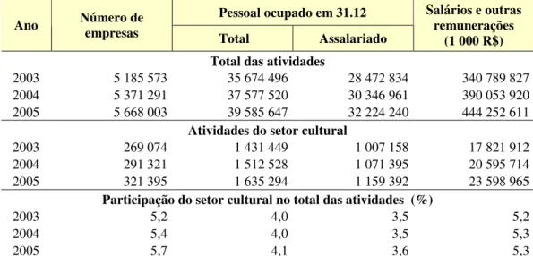 Tabela 1 – Número de empresas, pessoal ocupado total e assalariado, salários e outras  remunerações no total das atividades e nas atividades do setor cultural - Brasil - 