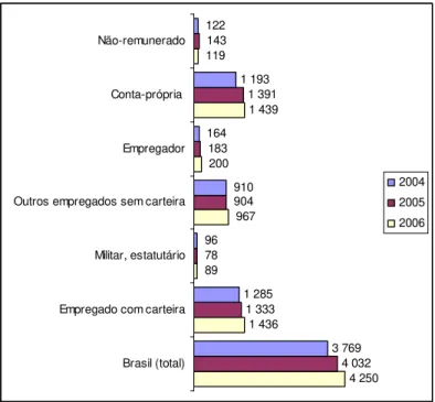 Gráfico 1 – População de 10 anos ou mais de idade, ocupada no setor cultural, segundo a  posição na ocupação do trabalho principal - Brasil - 2004-2006 (1000 pessoas) 