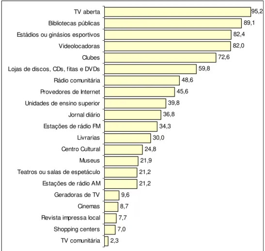 Gráfico 3 – Percentual de municípios que possuem equipamentos culturais e meios de  comunicação, segundo o tipo - 2006 