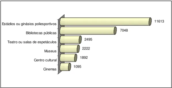 Gráfico 4 – Número de equipamentos culturais nos municípios brasileiros, segundo o  tipo - 2006  1095 1892 2222 2495 7048 11613 CinemasCentro culturalMuseusTeatro ou salas de espetáculosBibliotecas públicasEstádios ou ginásios poliesportivos