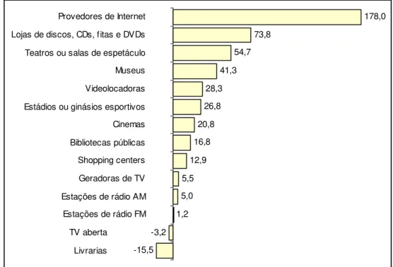 Gráfico 5 – Variação da existência de equipamentos culturais nos municípios brasileiros,  segundo o tipo - período 1999/2006 