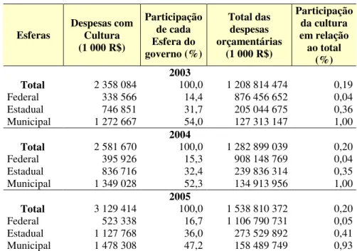 Tabela 2 – Participação da despesa orçamentária com cultura no total da despesa  orçamentária - Brasil - 2003-2005 