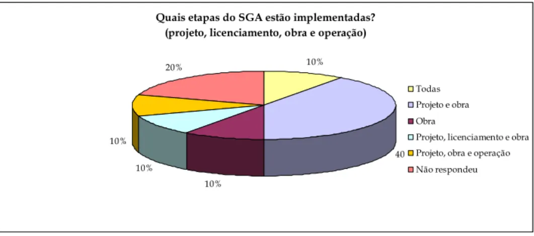 Gráfico 4.3 – Respostas sobre as fases do empreendimento em que o SGA está implementado  Para a análise da abrangência, dimensão e modo de gestão dos SGAs, os entrevistados  foram questionados se o SGA era um instrumento particular para cada uma das rodovi