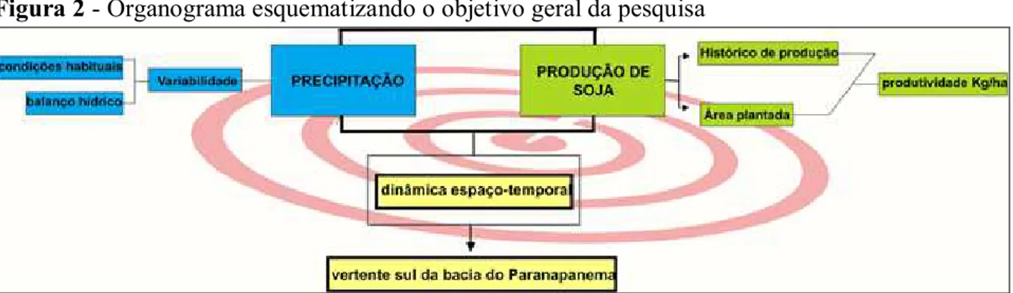 Figura 2 - Organograma esquematizando o objetivo geral da pesquisa 