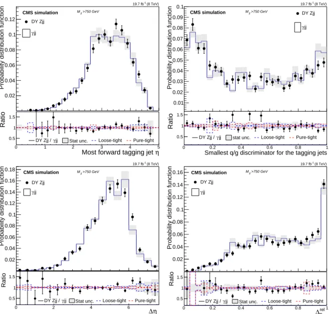 Figure 5: Comparison of the DY Zjj distributions with the prediction from the photon control sample, for simulated events with M jj &gt; 750 GeV