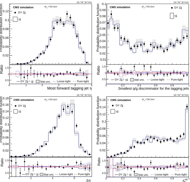 Figure 5: Comparison of the DY Zjj distributions with the prediction from the photon control sample, for simulated events with M jj > 750 GeV