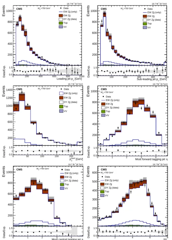 Figure 6: Distributions for the tagging jets for M jj > 750 GeV in the combined dielectron and dimuon event sample: (upper left) p T of the leading jet, (upper right) p T of the sub-leading jet, (middle left) hard process p T (dijet+Z system), (middle r