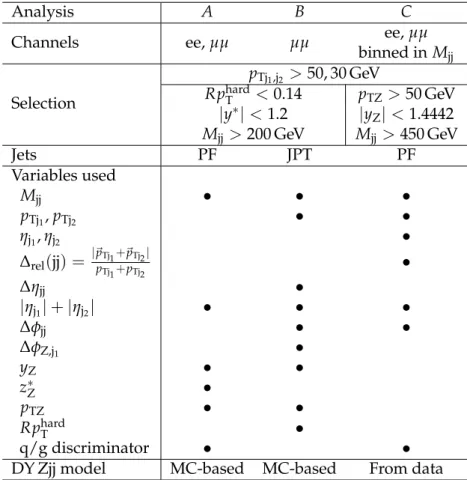 Table 1: Comparison of the selections and variables used in three different analyses. The vari- vari-ables marked with the black circle are used in the discriminant of the indicated analysis.