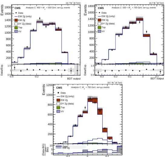 Figure 9: Distributions for the BDT discriminants in ee+µµ events for different M jj categories, used in analysis C