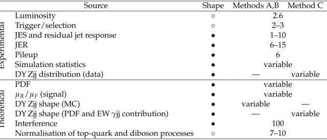 Table 2 summarises the systematic uncertainties described above. We give their magnitudes at the input level, and whether they are treated as normalisation uncertainties or uncertainties in the distributions used to fit the data