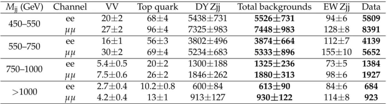 Table 5 summarises the results obtained for the fits to the signal strengths in each method