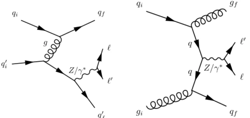 Figure 2: Representative diagrams for order α 2 S corrections to DY production that comprise the main background (B) in this study.
