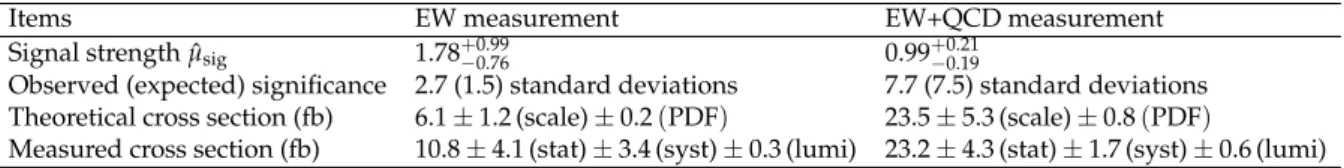 Table 3: Summary of the measured and predicted observables.